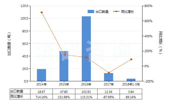 2014-2018年3月中國(guó)聚間苯二甲酰間苯二胺紡制的高強(qiáng)力紗(非供零售用)(HS54021110)出口量及增速統(tǒng)計(jì)